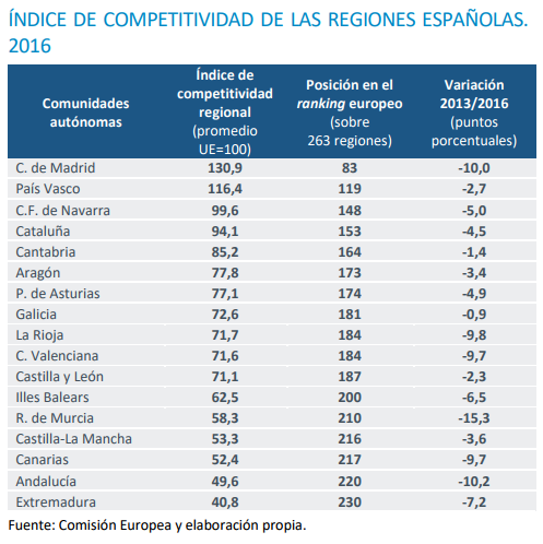 Todas las regiones españolas retroceden en el índice europeo  de competitividad.